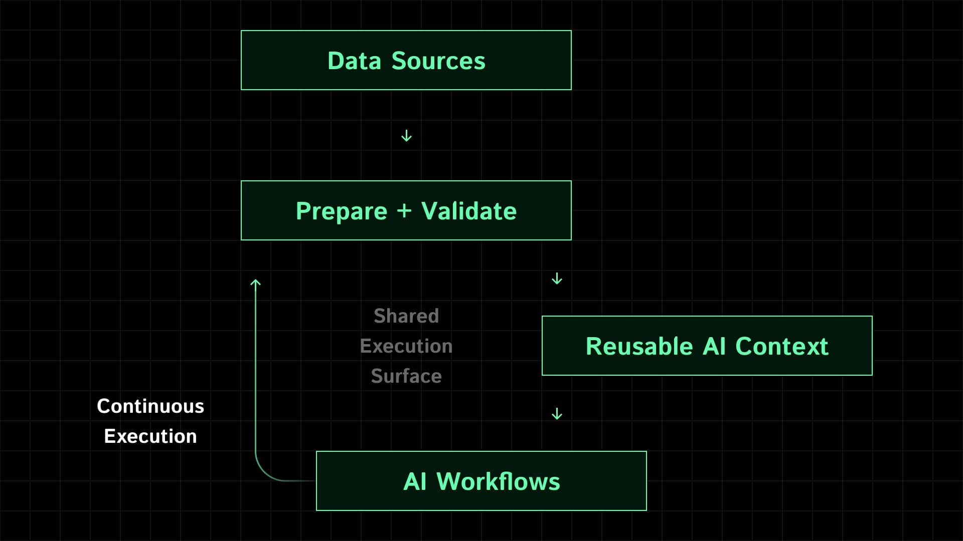 AI-Ready Data: Why intelligent systems fail in production — and what it takes to make data usable for AI.