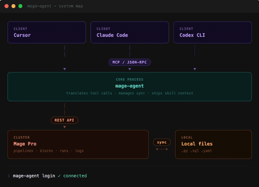 Build data pipelines with your AI coding assistant: Meet mage-agent
