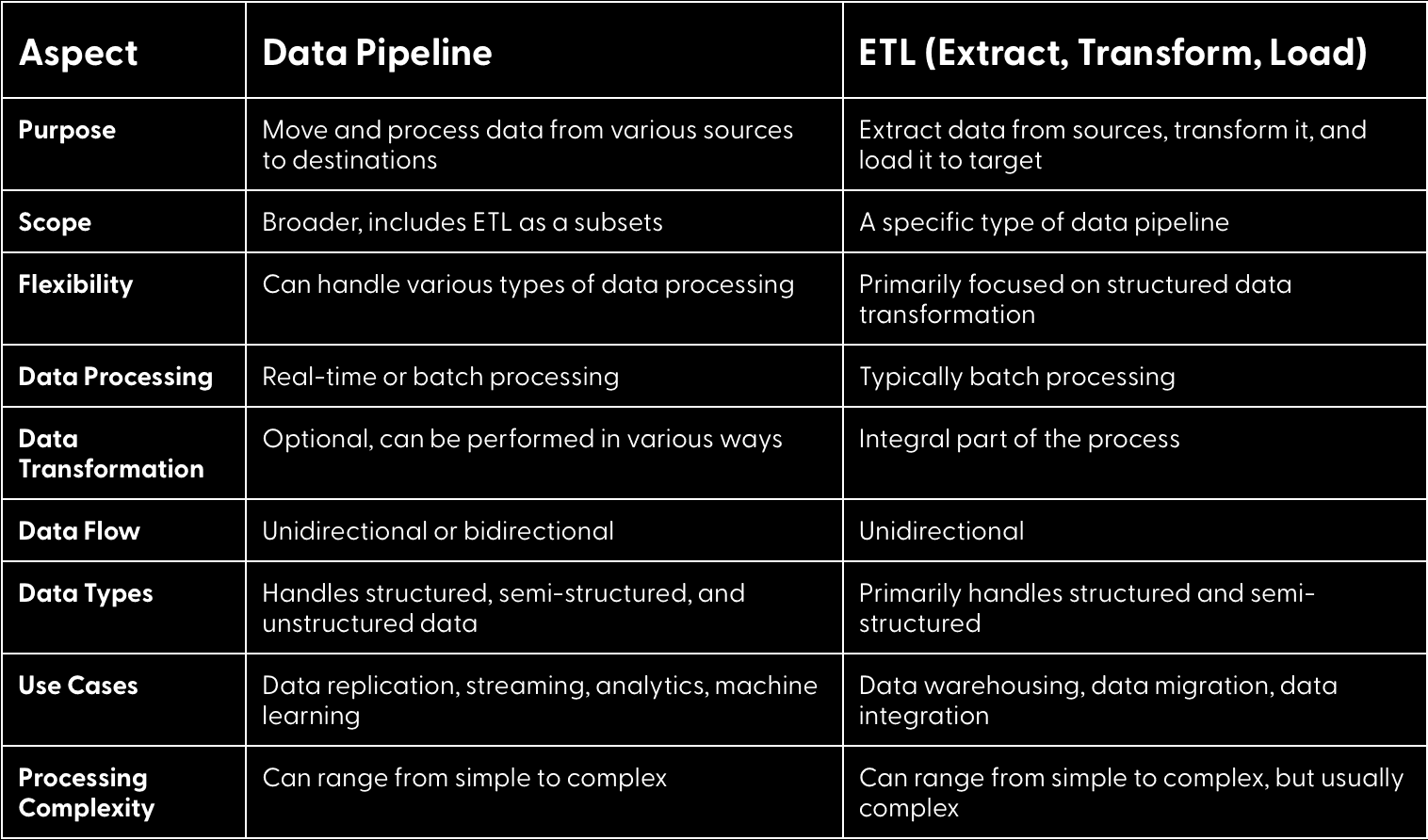 Data sources: Common data sources in modern pipelines