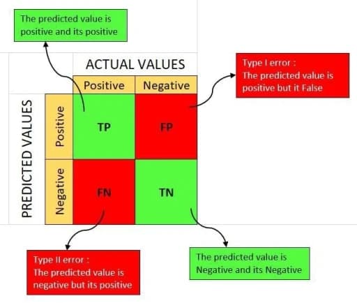 Guide to accuracy, precision, and recall