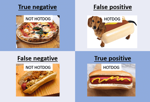 Guide to accuracy, precision, and recall