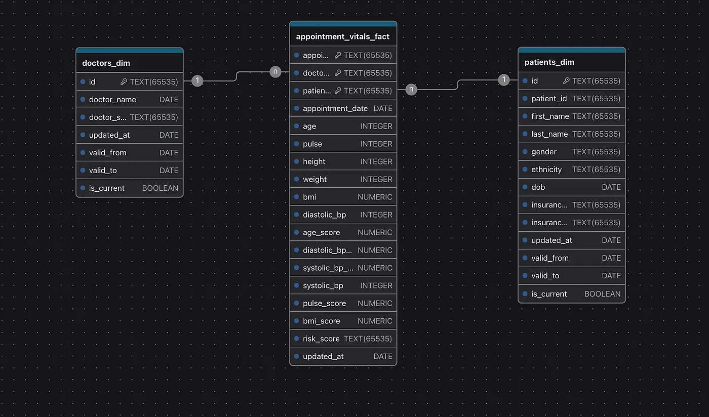 Developing business intelligence datasets with Mage - Part 2: Data transformation and modeling techniques