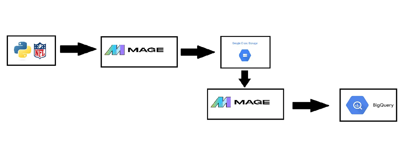 Exploring the power of Mage: Insights from the data engineering community