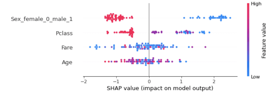 How to interpret machine learning (ML) models with SHAP values