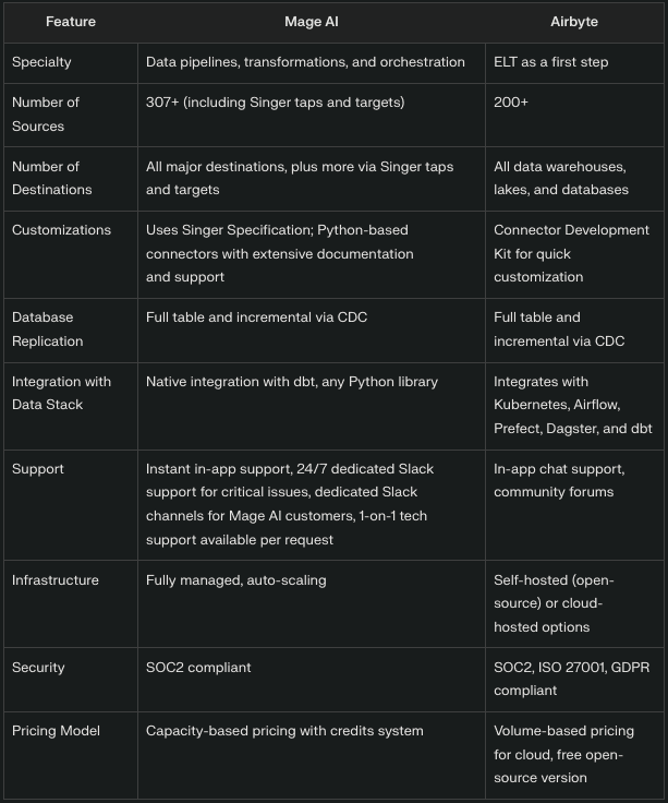 Mage AI vs. Airbyte: A comprehensive comparison of modern data integration platforms
