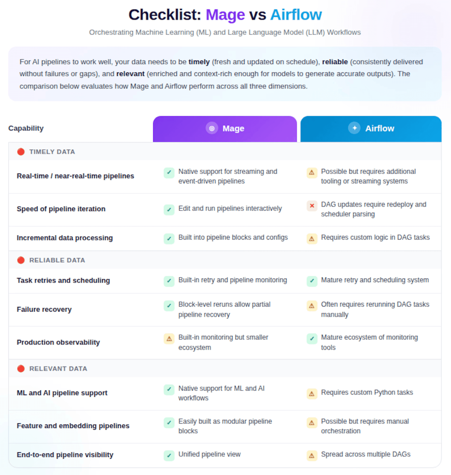 Mage vs Airflow for ML and LLM workflows