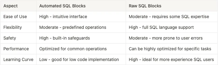 Master data transformation with Mage SQL Blocks