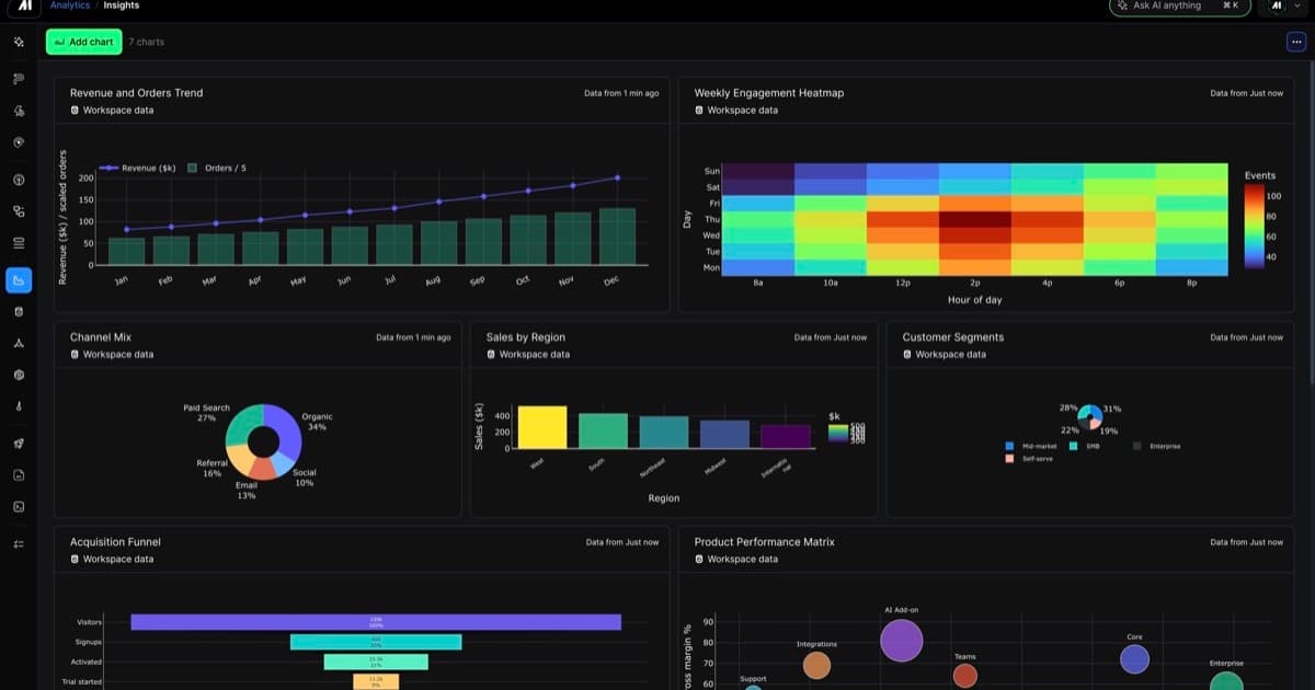 Mage Pro Analytics dashboard with revenue, engagement, channel mix, and acquisition charts